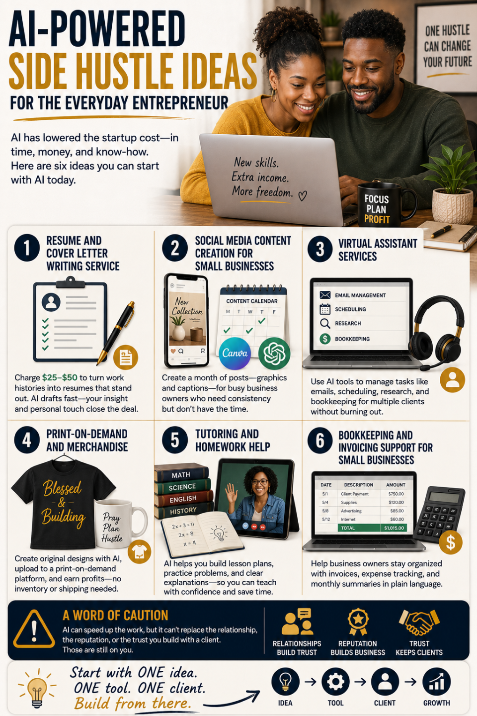 Infographic titled 'AI-Powered Side Hustle Ideas' showing six ideas for small businesses with icons and descriptions.